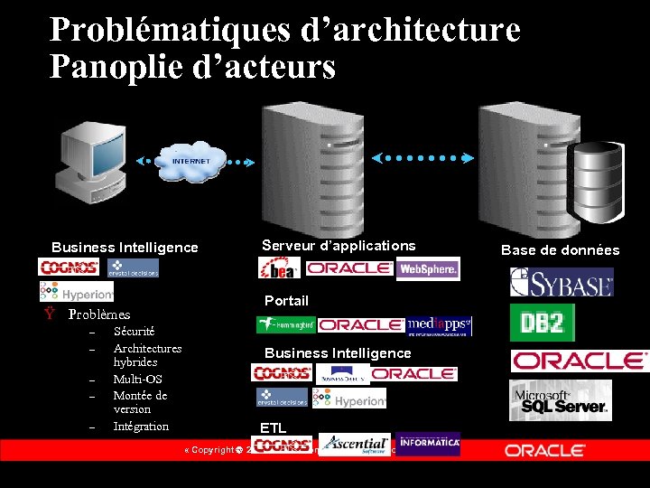 Problématiques d’architecture Panoplie d’acteurs Business Intelligence Portail Ÿ Problèmes – – – Serveur d’applications