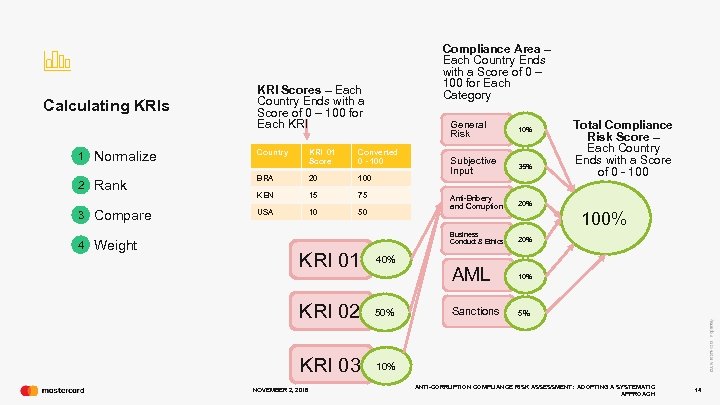 Calculating KRIs Compliance Area – Each Country Ends with a Score of 0 –