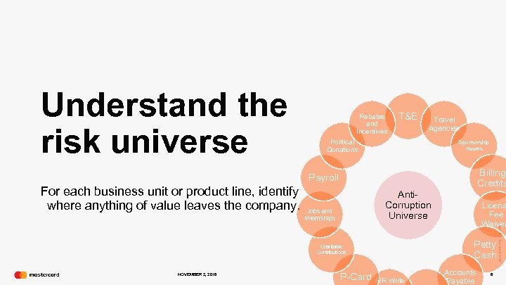 Understand the risk universe Rebates and Incentives T&E Travel Agencies Political Donations Sponsorship Assets