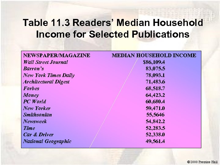 Table 11. 3 Readers’ Median Household Income for Selected Publications NEWSPAPER/MAGAZINE Wall Street Journal