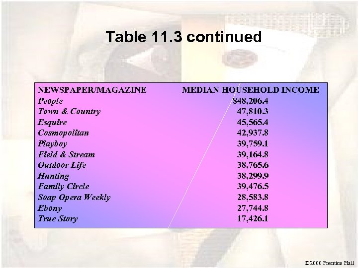 Table 11. 3 continued NEWSPAPER/MAGAZINE People Town & Country Esquire Cosmopolitan Playboy Field &