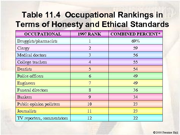 Table 11. 4 Occupational Rankings in Terms of Honesty and Ethical Standards OCCUPATIONAL 1997