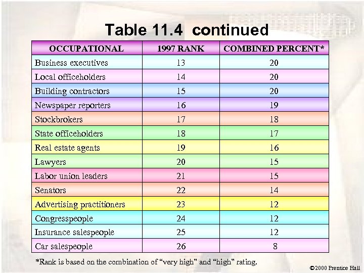 Table 11. 4 continued OCCUPATIONAL 1997 RANK COMBINED PERCENT* Business executives 13 20 Local