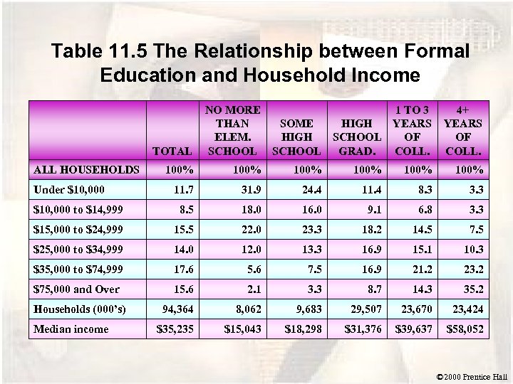 Table 11. 5 The Relationship between Formal Education and Household Income TOTAL NO MORE