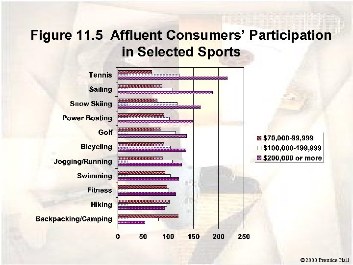 Figure 11. 5 Affluent Consumers’ Participation in Selected Sports © 2000 Prentice Hall 