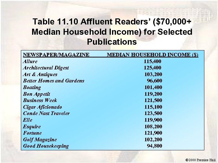 Table 11. 10 Affluent Readers’ ($70, 000+ Median Household Income) for Selected Publications NEWSPAPER/MAGAZINE