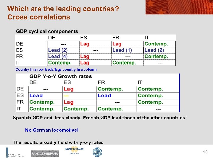 Which are the leading countries? Cross correlations Country in a row leads/lags country in