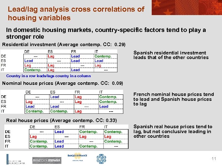 Lead/lag analysis cross correlations of housing variables In domestic housing markets, country-specific factors tend
