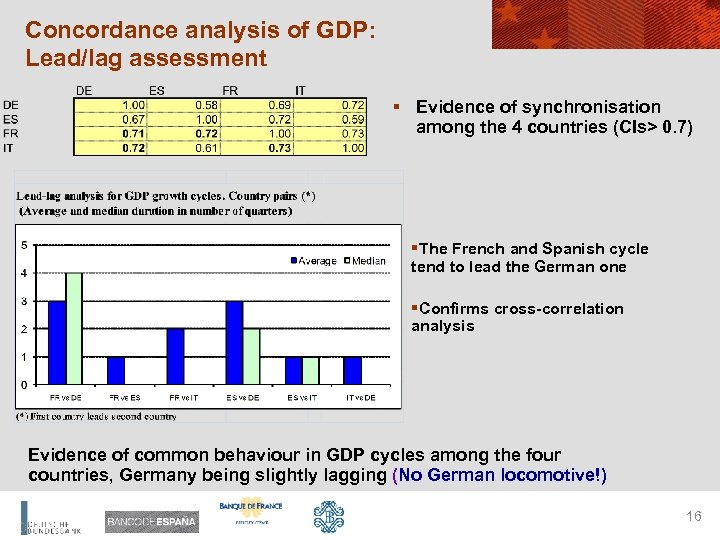 Concordance analysis of GDP: Lead/lag assessment § Evidence of synchronisation among the 4 countries