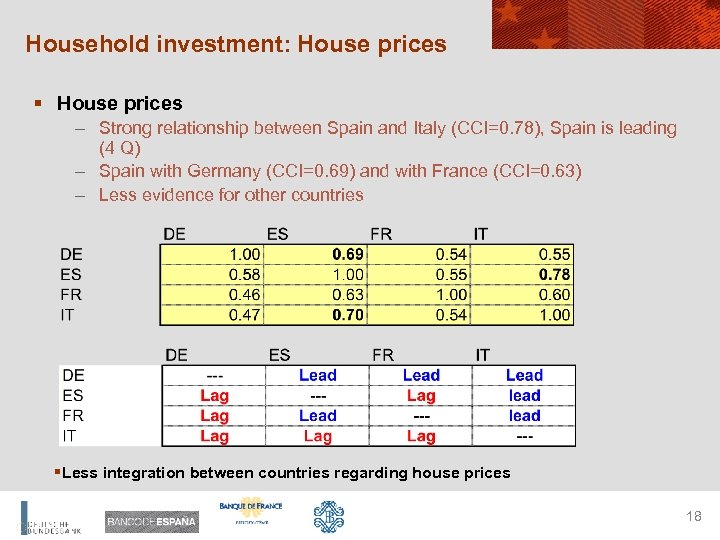 Household investment: House prices § House prices – Strong relationship between Spain and Italy