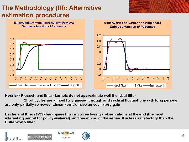 The Methodology (III): Alternative estimation procedures Hodrick- Prescott and linear kernels do not approximate