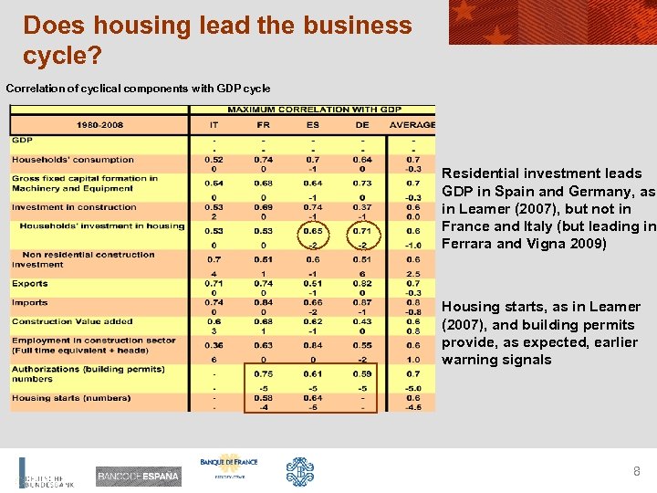Does housing lead the business cycle? Correlation of cyclical components with GDP cycle Residential