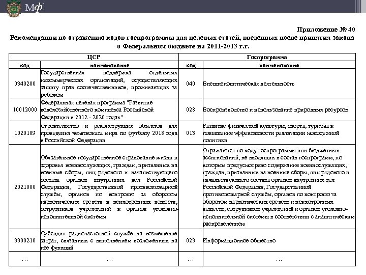 Мф] Приложение № 40 Рекомендации по отражению кодов госпрограммы для целевых статей, введенных после