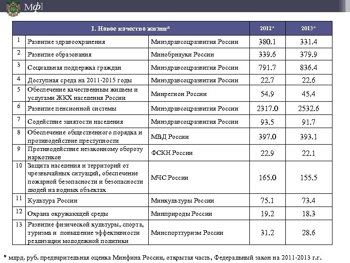 Мф] I. Новое качество жизни* 2012* 2013* 1 Развитие здравоохранения Минздравсоцразвития России 380. 1