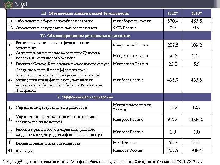 Мф] III. Обеспечение национальной безопасности 2012* 2013* 870. 4 0. 9 865. 5 0.