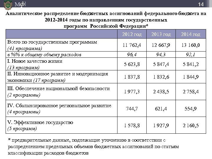 Мф] 14 Аналитическое распределение бюджетных ассигнований федерального бюджета на 2012 -2014 годы по направлениям