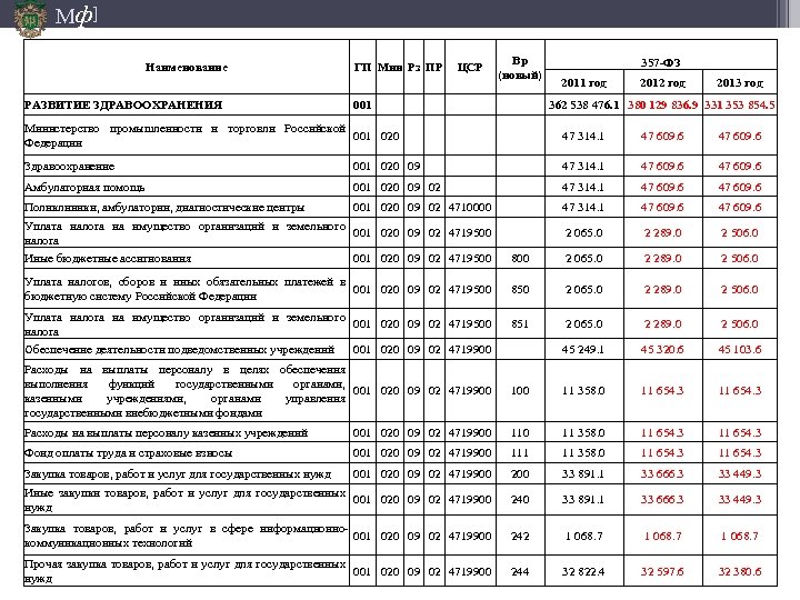 Мф] Наименование РАЗВИТИЕ ЗДРАВООХРАНЕНИЯ ГП Мин Рз ПР 001 ЦСР Вр (новый) 357 -ФЗ