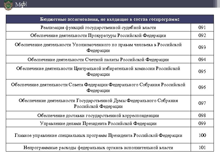 Мф] Бюджетные ассигнования, не входящие в состав госпрограмм: Реализация функций государственной судебной власти 091