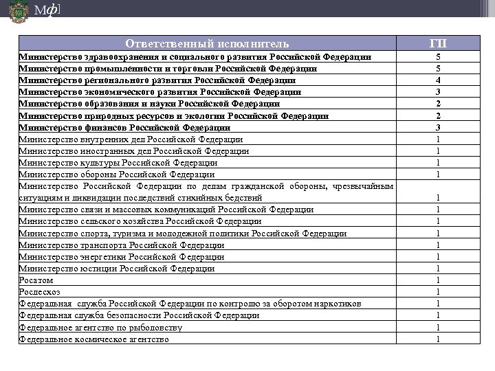 Мф] Ответственный исполнитель ГП Министерство здравоохранения и социального развития Российской Федерации Министерство промышленности и