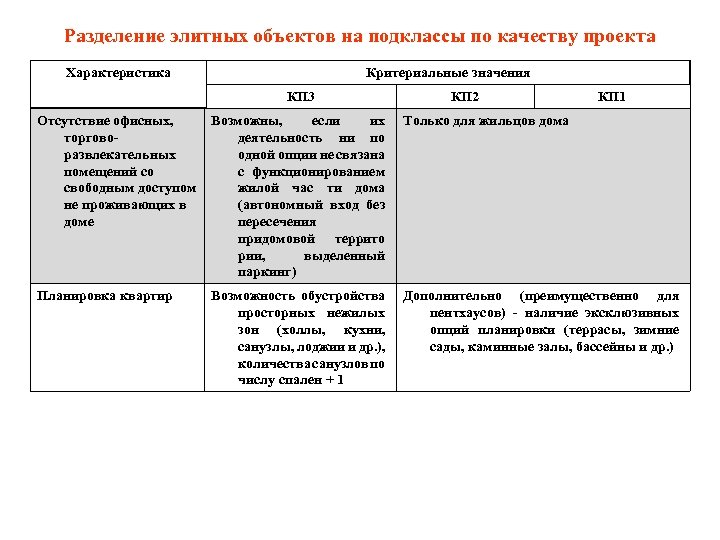 Разделение элитных объектов на подклассы по качеству проекта Характеристика Критериальные значения КП 3 КП