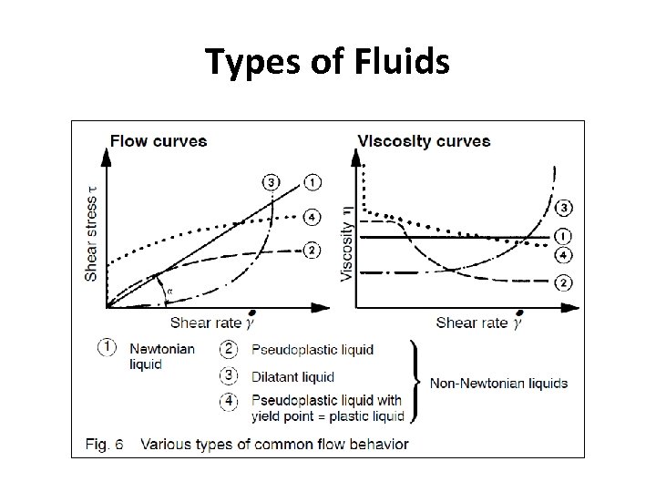 Types of Fluids 