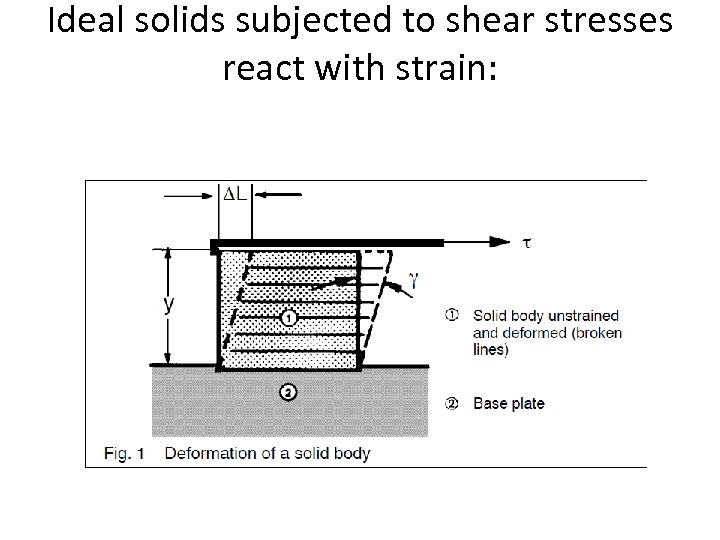 Ideal solids subjected to shear stresses react with strain: 