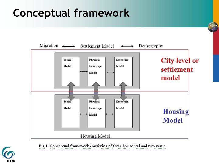 Conceptual framework City level or settlement model Housing Model 