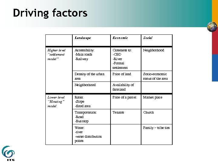 Driving factors Landscape Accessibility: -Main roads -Railway Closeness to: -CBD -River -Formal settlement Neighborhood