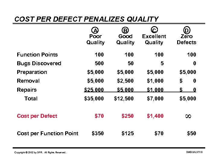 COST PER DEFECT PENALIZES QUALITY A Poor Quality B Good Quality Function Points 100