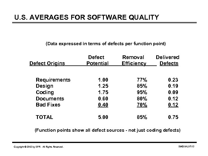 U. S. AVERAGES FOR SOFTWARE QUALITY (Data expressed in terms of defects per function