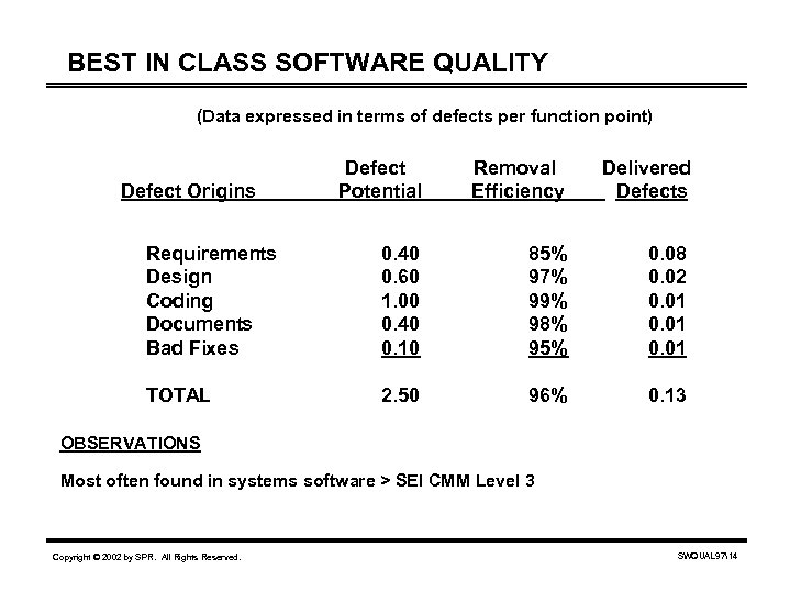 BEST IN CLASS SOFTWARE QUALITY (Data expressed in terms of defects per function point)