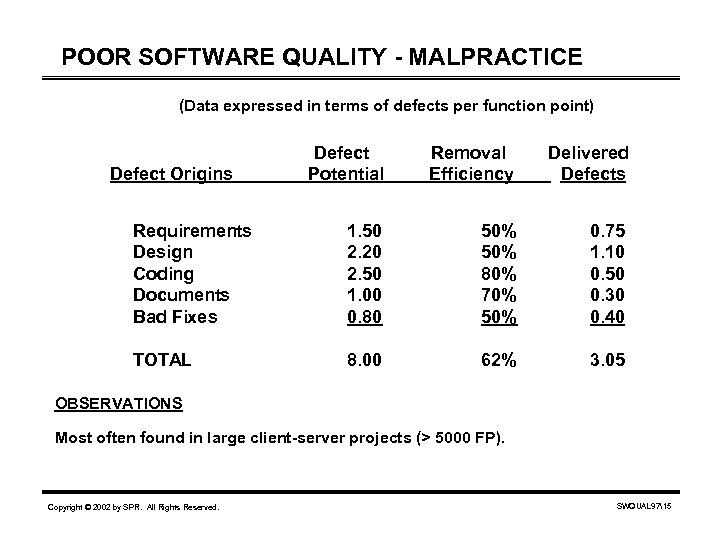 POOR SOFTWARE QUALITY - MALPRACTICE (Data expressed in terms of defects per function point)