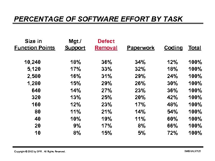 PERCENTAGE OF SOFTWARE EFFORT BY TASK Size in Function Points Mgt. / Support Defect