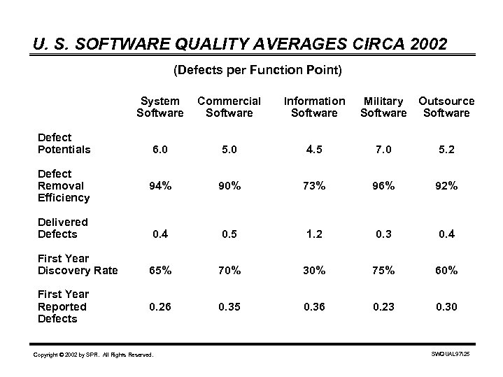 U. S. SOFTWARE QUALITY AVERAGES CIRCA 2002 (Defects per Function Point) System Software Defect