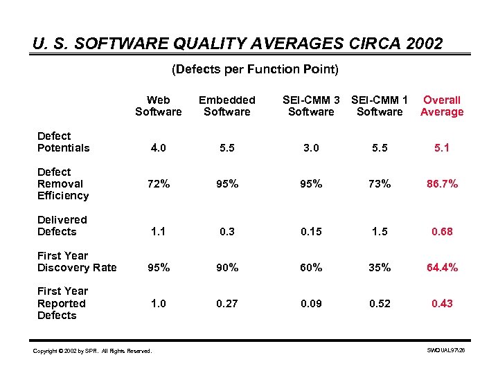 U. S. SOFTWARE QUALITY AVERAGES CIRCA 2002 (Defects per Function Point) Web Software Defect