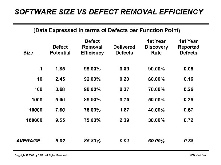 SOFTWARE SIZE VS DEFECT REMOVAL EFFICIENCY (Data Expressed in terms of Defects per Function