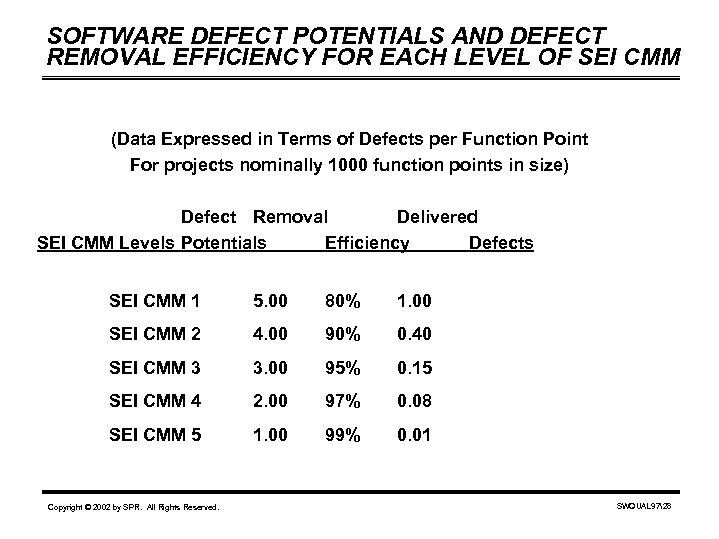 SOFTWARE DEFECT POTENTIALS AND DEFECT REMOVAL EFFICIENCY FOR EACH LEVEL OF SEI CMM (Data