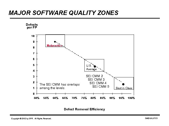 MAJOR SOFTWARE QUALITY ZONES Defects per FP . Malpractice U. S. Average The SEI