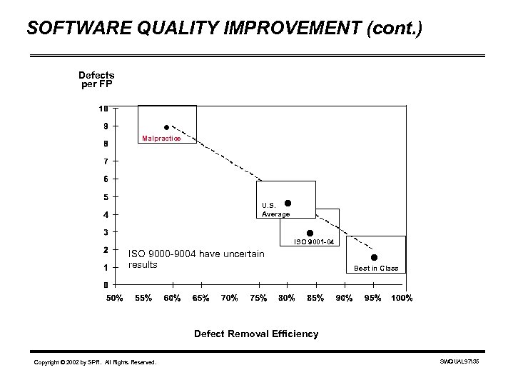 SOFTWARE QUALITY IMPROVEMENT (cont. ) Defects per FP . Malpractice U. S. Average ISO