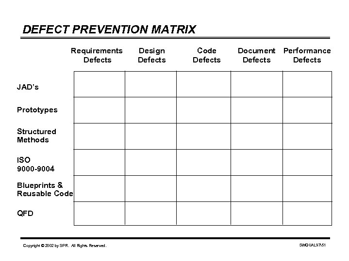 DEFECT PREVENTION MATRIX Requirements Defects Design Defects Code Defects Document Defects Performance Defects JAD’s