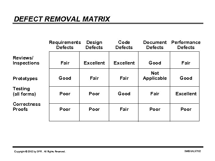 DEFECT REMOVAL MATRIX Requirements Design Defects Reviews/ Inspections Fair Excellent Code Defects Document Defects