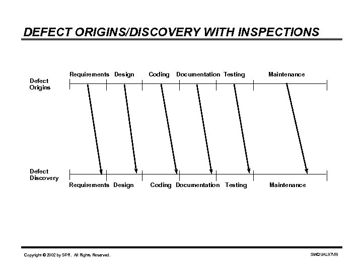 DEFECT ORIGINS/DISCOVERY WITH INSPECTIONS Defect Origins Requirements Design Coding Documentation Testing Maintenance Defect Discovery