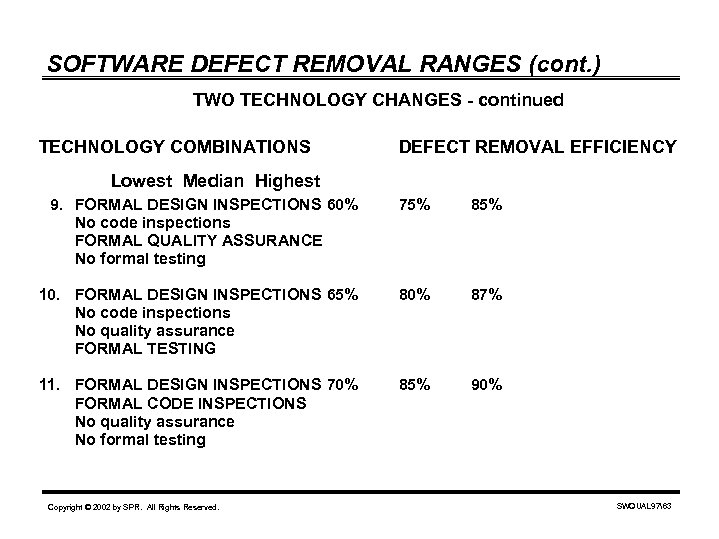 SOFTWARE DEFECT REMOVAL RANGES (cont. ) TWO TECHNOLOGY CHANGES - continued TECHNOLOGY COMBINATIONS DEFECT