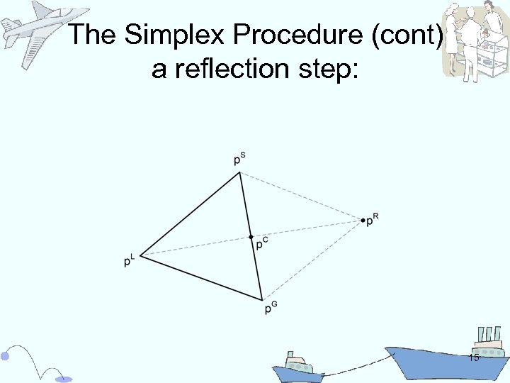 The Simplex Procedure (cont) a reflection step: 15 