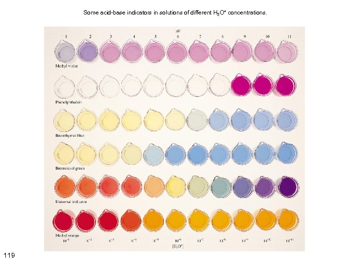 Some acid-base indicators in solutions of different H 3 O+ concentrations. 119 