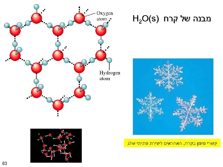  מבנה של קרח ) H 2 O(s קשרי מימן בקרח, האחראים ליצירת פתיתי