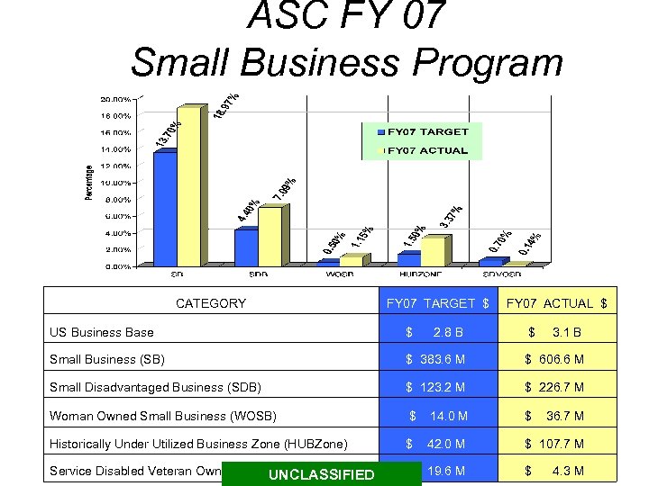 ASC FY 07 Small Business Program CATEGORY FY 07 TARGET $ 2. 8 B