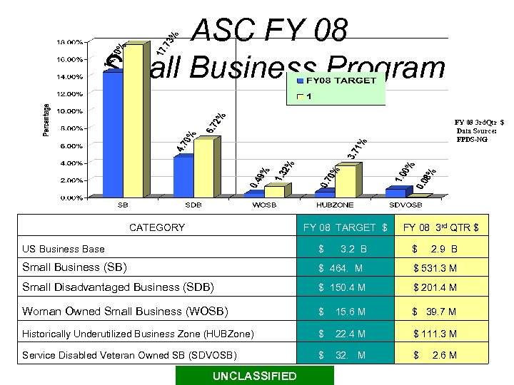 ASC FY 08 Small Business Program FY 08 3 rd. Qtr $ Data Source: