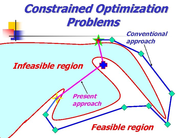 Constrained Optimization Problems Conventional approach Infeasible region Present approach Feasible region 