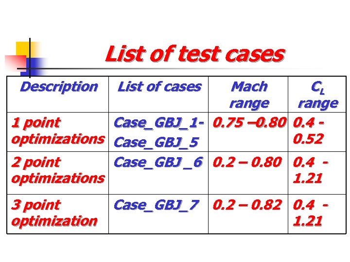 List of test cases Description Mach CL range 1 point Case_GBJ_1 - 0. 75